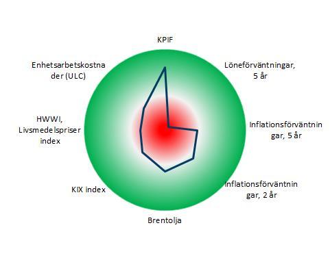 z cc Ränterullen 1 september 2017 Snabbkoll på Riksbanken Inflationsbarometern Inflation (KPIF) och prognoser Grön +2; Röd -2 standardavvikelse från konsensusprognos, årstaktsförändring gentemot