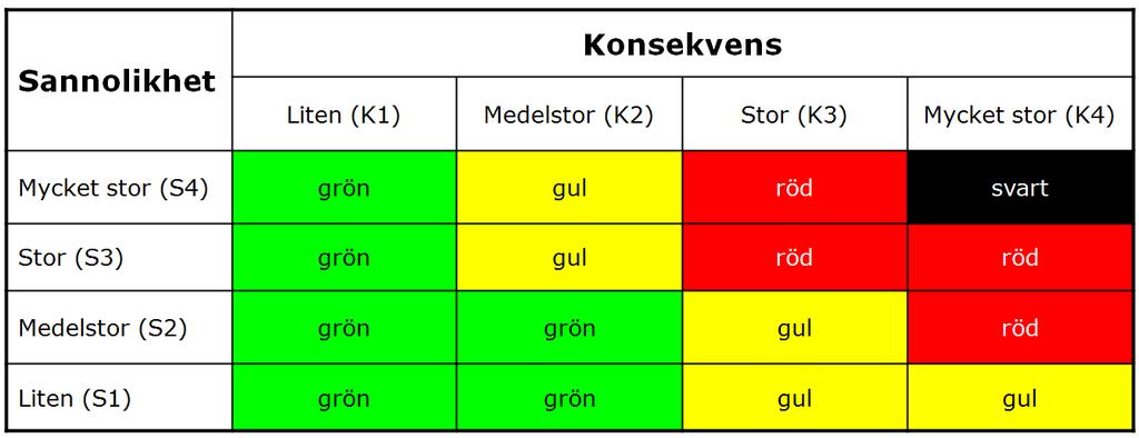 Nivåer för konsekvens KONSEKVENS KRITERIER K1: Liten konsekvens a) Kvalitet: Obetydlig påverkan på vattenkvaliteten.