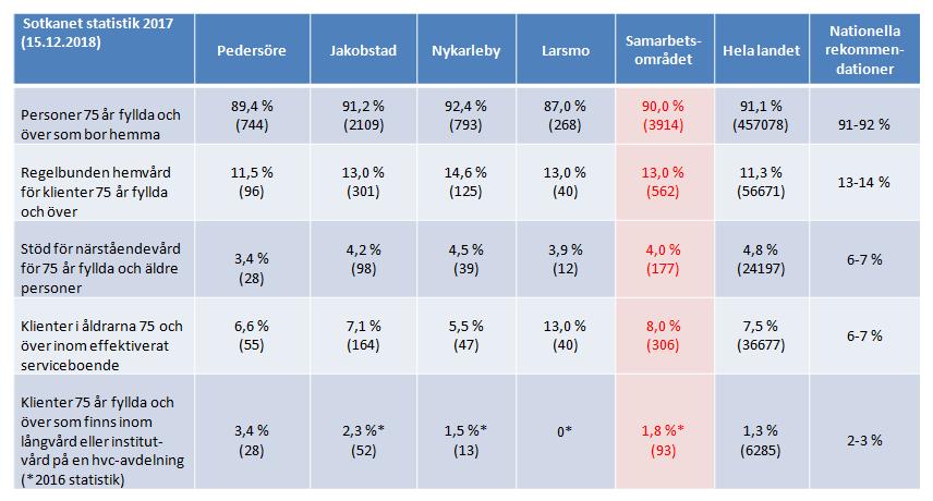 Under fullmäktigeperioden 2014 2017 har utvecklingen varit positiv, inte minst inom hemvården. Dygnet runt boende (inkluderar effektiverat serviceboende och långvård) är också på en bra nivå.