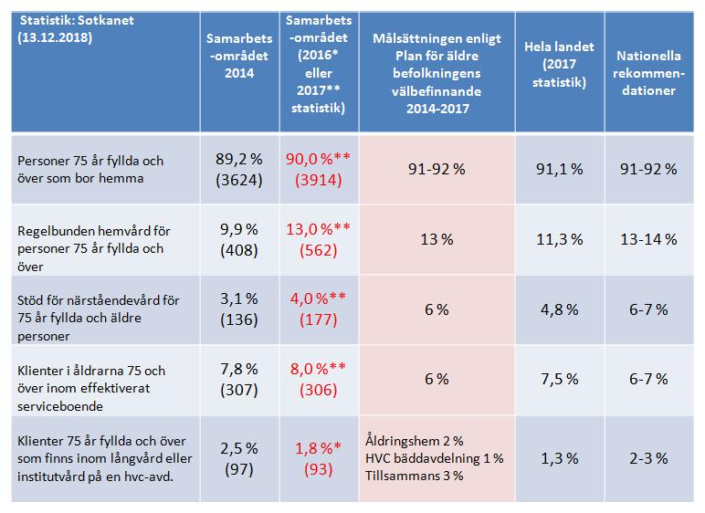 Tabell 3. Nyckeltalen för servicestrukturen för personer över 75 år och förändringar efter 2014 enligt nationella kvalitetsrekommendationer. Uppgifterna i procent och i antal inom parentes. 3.5 Förändringar i verksamheten åren 2014 2018 Från år 2013 har en målmedveten strukturförändring skett inom äldreomsorgen.