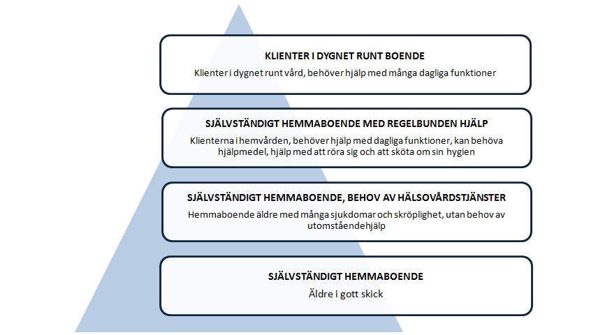 I Figur 2 illustreras de olika gruppernas hjälpbehov och boendeform. Äldre som behöver regelbunden hjälp dagligen för att klara sig utgör 10 15 %.