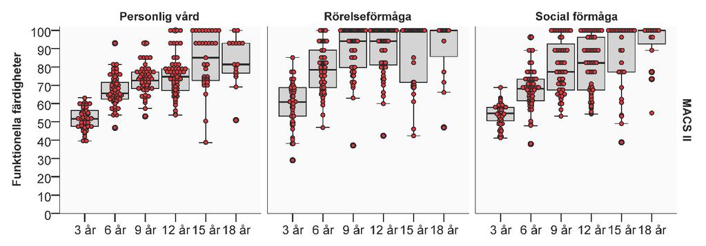 resultat vid flera uppföljningstillfällen.