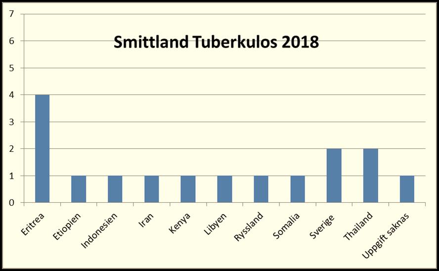De flesta fallen under 2018 bedömdes smittade innan ankomst till Sverige. Endast hos två av fallen angavs smittland Sverige.