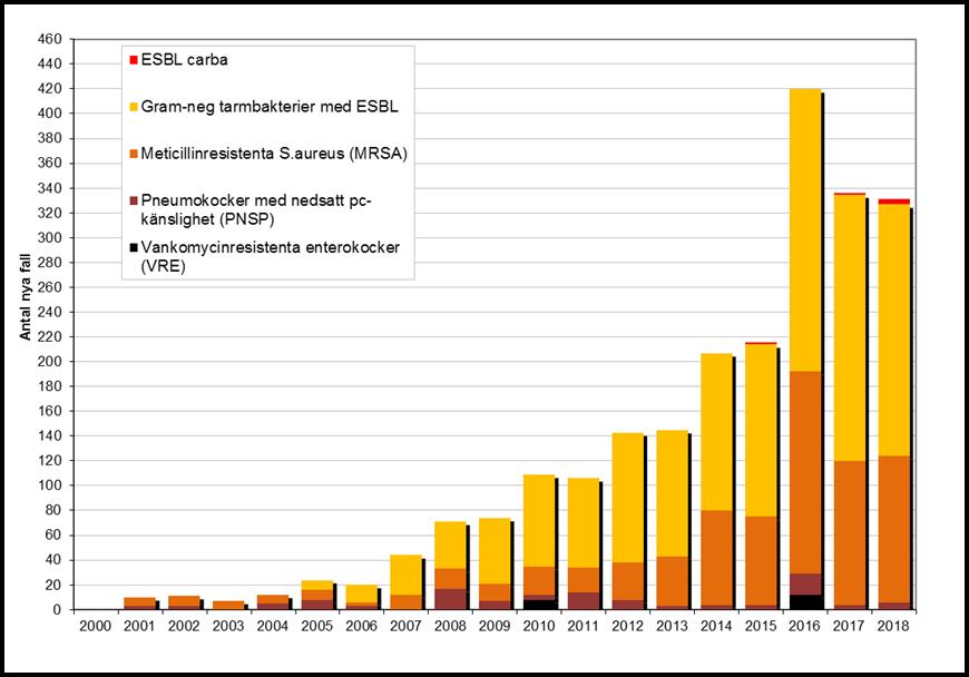 Multiresistenta bakterier Ytterligare analys och resonemang kring antalet multiresistenta bakterier och kopplingen till antibiotikaförbrukning i samhället kommer i Smittsant # 2 2019.