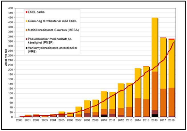 Nedgången i antalet fall 2017 och 2018 beror på att färre screenats (då antalet hälsoundersökningar av migranter minskat). Sanningen är väl tyvärr att ökningen närmast är exponentiell?