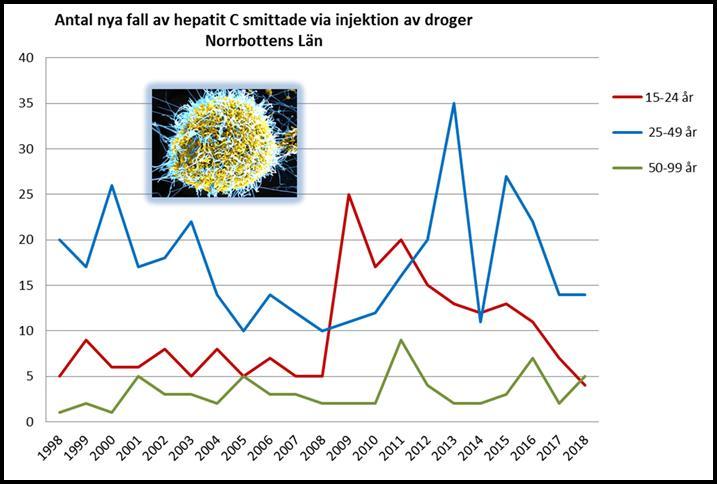 Bägge dessa också av utländsk härkomst. Hepatit C 46 fall och hälften, 23 patienter, bedöms smittade i Sverige.