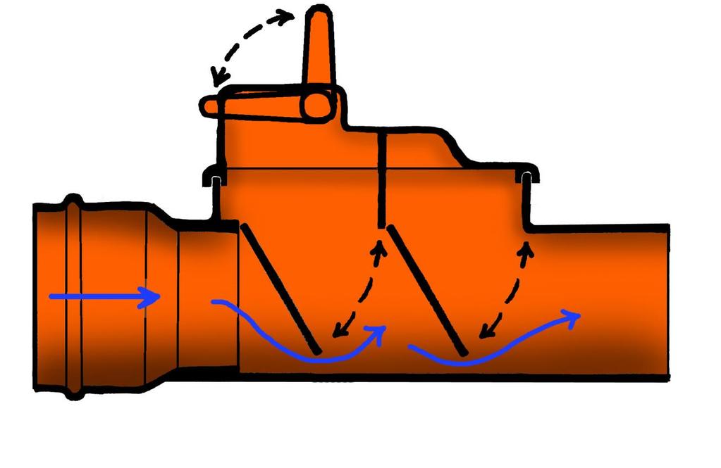 Backventil på avloppsledning En backventil skyddar fastigheten mot att vatten från gatuledningen tränger in i källaren genom golvbrunnar och andra avloppsenheter.