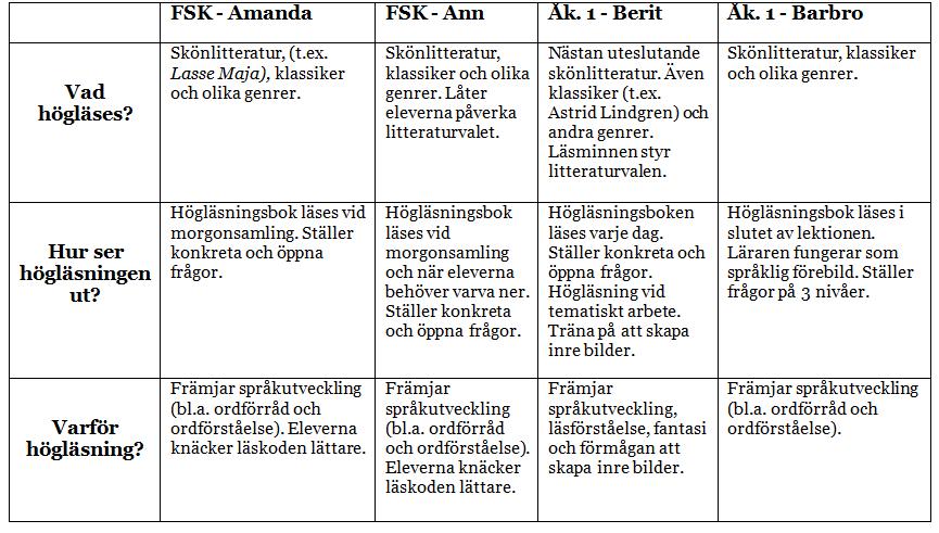 17 Daniella och Doris beskriver att en fördel med högläsning är att eleverna får höra hur en berättelse är uppbyggd och hur man läser en text.