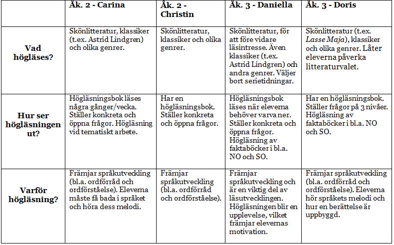 18 Tabell 2: Sammanfattning av resultat i årskurs 2 och 3 6 Analys och diskussion I detta kapitel diskuteras inledningsvis vårt val av metod och teori.