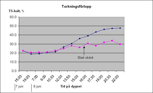 2-4 mm regn Spridningen av ts-halten mellan top- resp. botten i Bredspritt (B) och Stränglagt (S) 60.0 50.