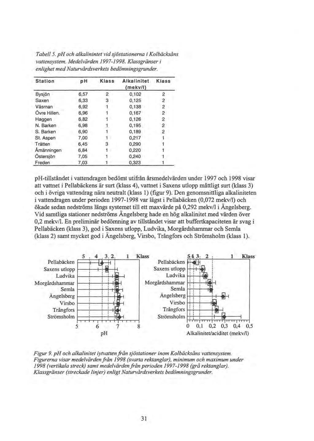 Tabell 5. ph och alkalinintet vid sjöstationerna i Kolbäcksåns vattensystem. Medelvärden 1997-1998. Klassgränser i enlighet med Naturvårdsverkets bedömningsgrunder.