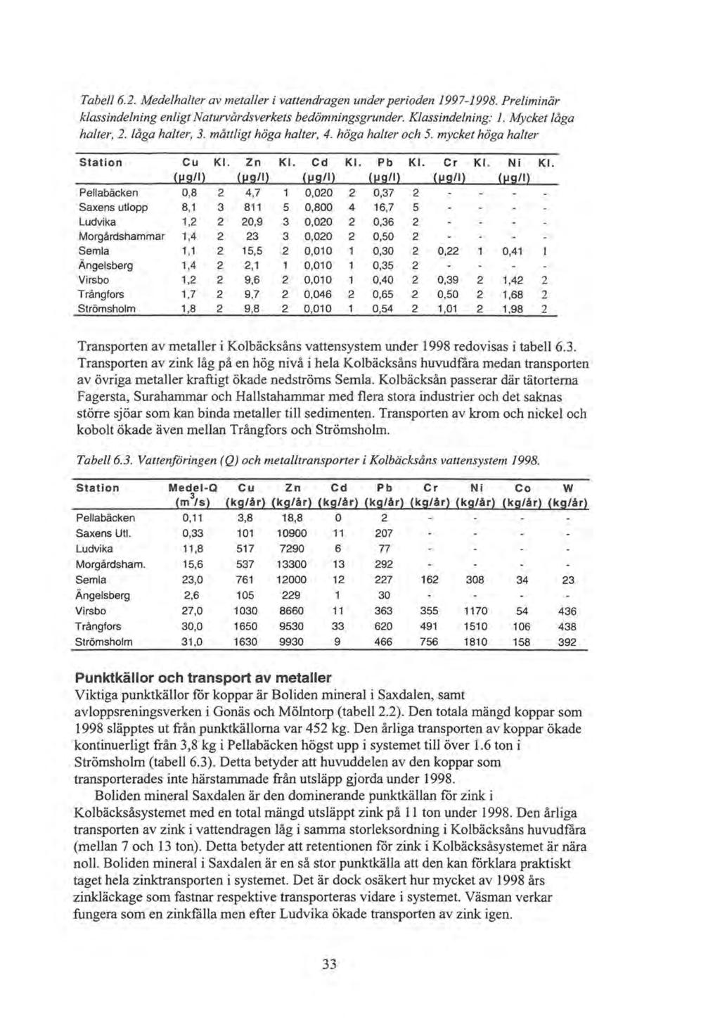 Tabell 6.2. Medelhalter av metaller i vattendragen under perioden 1997-1998. Preliminär klassindelning enligt Naturvårdsverkets bedömningsgrunder. Klassindelning: 1. Mycket låga halter, 2.