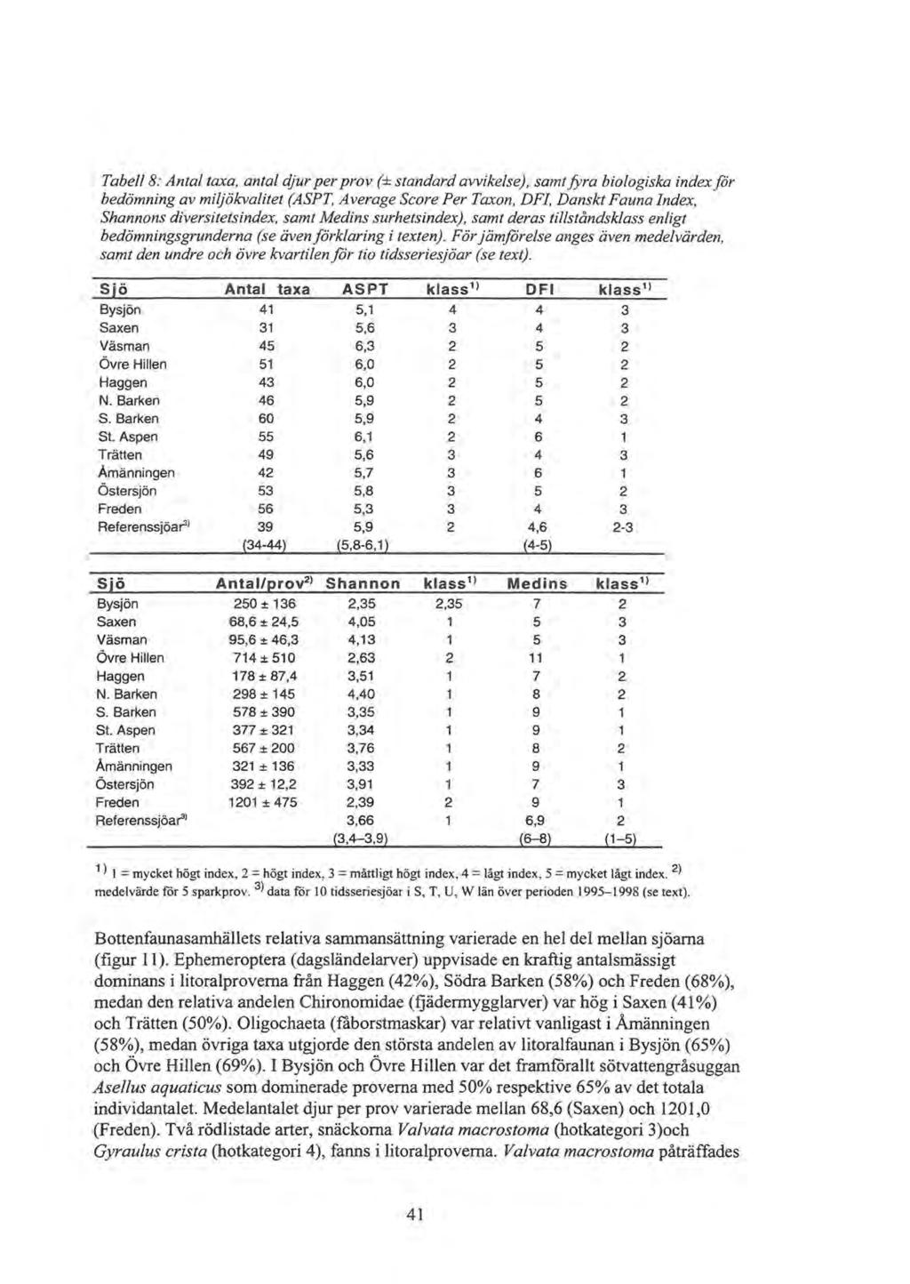 Tabell 8: Antal taxa, antal djur per prov (± standard avvikelse), samt fyra biologiska index för bedömning av miljökvalitet (ASPT, Average Sca re Per Taxan, DF, Danskt Fauna ndex, Shannons