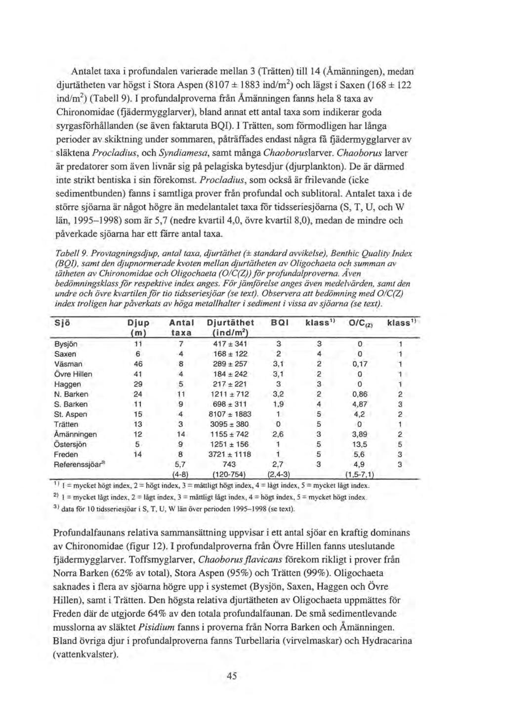 Antalet taxa i profundalen varierade mellan 3 (Trätten) till 14 (Amänningen), medan djurtätheten var högst i Stora Aspen (8107 ± 1883 ind/m 2 ) och lägst i Saxen (168 ± 122 ind/m 2 ) (Tabell 9).