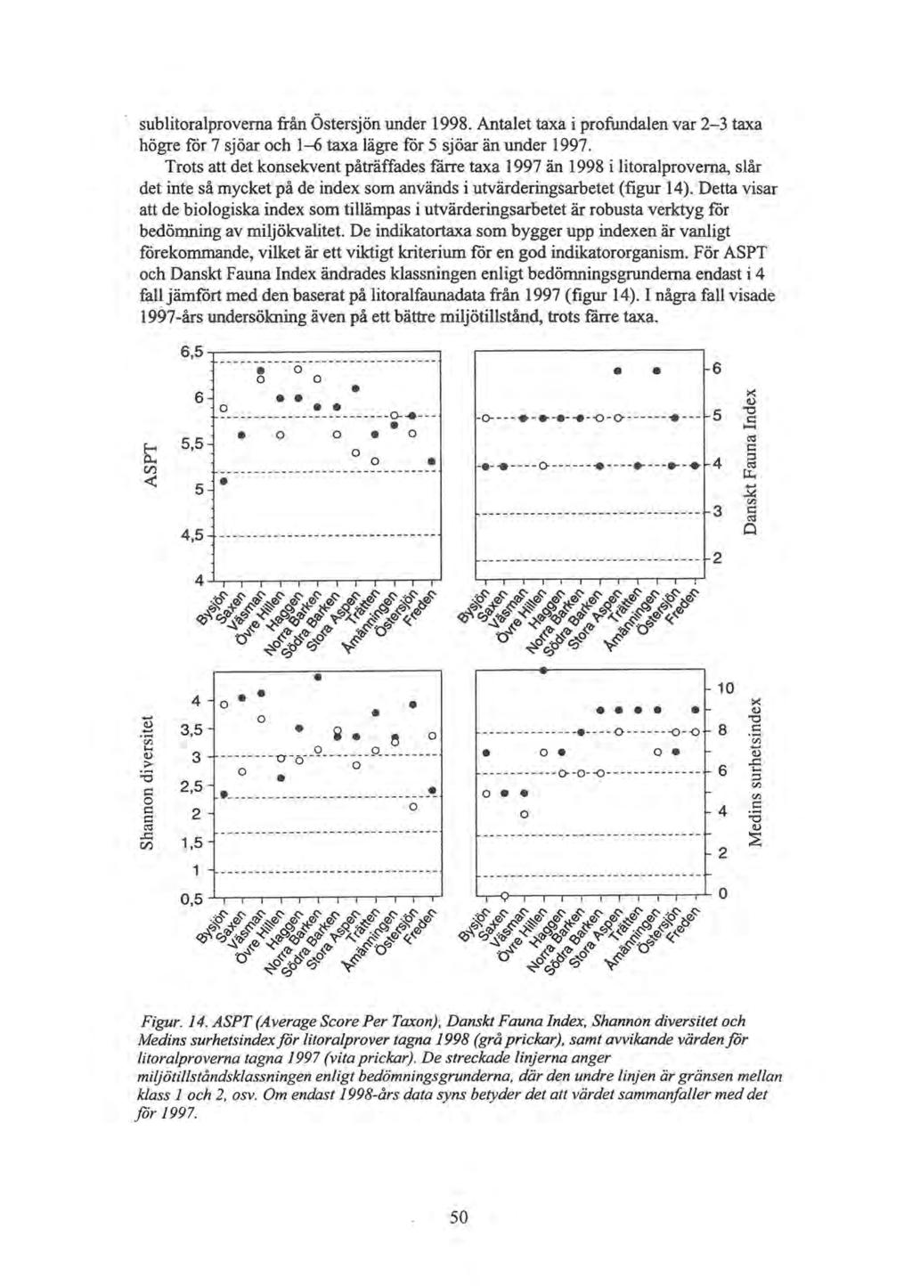 sublitoralproverna från Östersjön under 1998. Antalet taxa i profundalen var 2-3 taxa högre for 7 sjöar och 1-6 taxa lägre for 5 sjöar än under 1997.