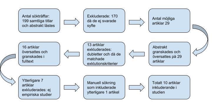 Av dessa exkluderades ytterligare 7 artiklar då vissa ej var empiriska studier samt ej svarade på angivna inklusionskriterier.