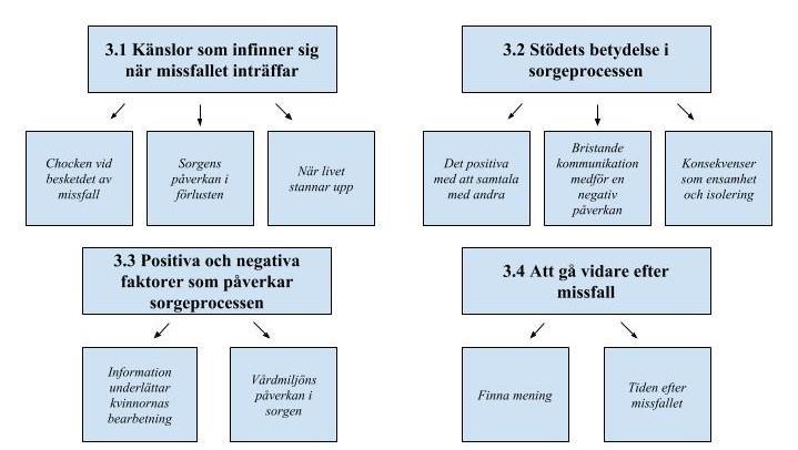 figur 2, Indelning resultat 3.1 Känslor som infinner sig när missfallet inträffar 3.1.1 Chocken vid beskedet av missfall Många kvinnor uttryckte att missfallet upplevdes som en chock då det skedde så oförberett.