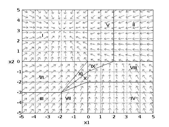 8 Exempel som påvisar problem Figur 3.. Grafisk representation av det tidsdiskreta PWA-systemet 3.
