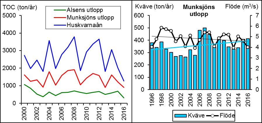 I ett längre tidsperspektiv har transporterna av både fosfor, kväve och organiskt material (analyserat som TOC) följt vattenföringen väl med större transporter under år med högre medelvattenföring,