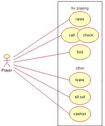 4. Diagramförståelse Figuren ovanför beskriver en viss del av en pokerklient.