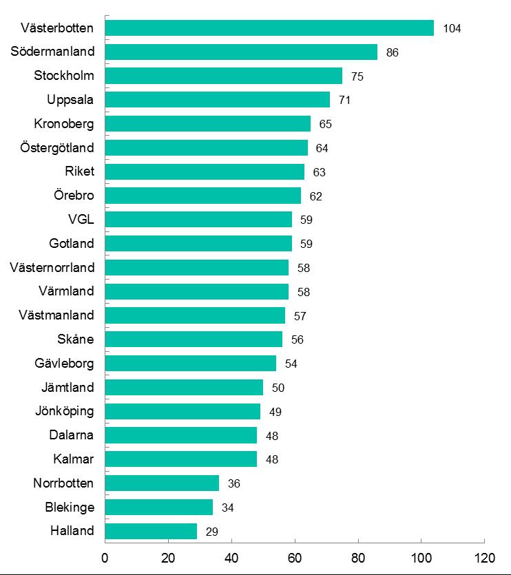 Småföretagskonjunkturen län för län Västerbotten upplever den starkaste småföretagskonjunkturen i landet i vårens mätning. Länet går därmed om det tidigare dragloket Södermanland.