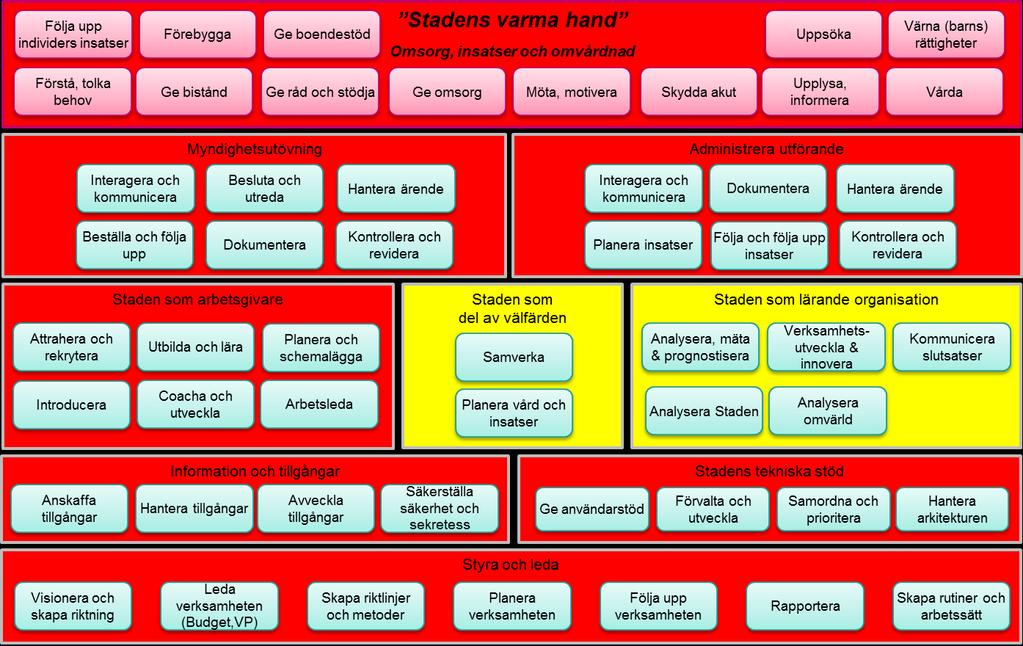 Utvärderingen av stadens förmågor avseende Sociala system mot bakgrund av behovskartläggningen visar ett stort utvecklingsbehov Slutsatser Behoven har utvärderats i relation till förmågekartan för