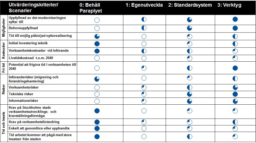 Modernisering av Stockholms sociala system 22 (32) Jämförande bedömning mellan scenarierna utifrån fastlagda kriterier De fyra scenarierna utvärderats i detta avsnitt i relation till varandra.