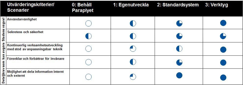 Skalan går från en helt fylld cirkel som alltid innebär det mest positiva för staden, till en tom cirkel, som alltid är det mest negativa för staden.