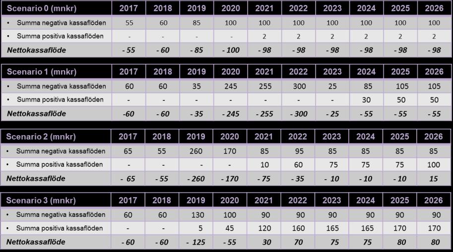 Modernisering av Stockholms sociala system 24 (32) Scenario 0 och Scenario 1 genererar inga positiva nettokassaflöden vare sig under eller efter kalkylens tioårsperiod.