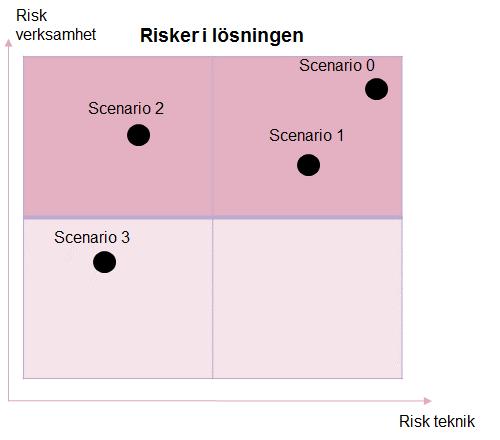 Modernisering av Stockholms sociala system 26 (32) behöver vara ersatt i den första version som tas i bruk och vilken verksamhet som prioriteras (utförande kontra myndighetsutövning).