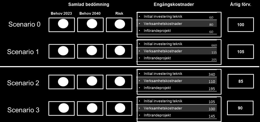 Modernisering av Stockholms sociala system 29 (32) Slutsatser Oavsett val av scenario kommer verksamhetens deltagande i moderniseringen (i såväl kravställning, prioritering som verksamhetsutveckling