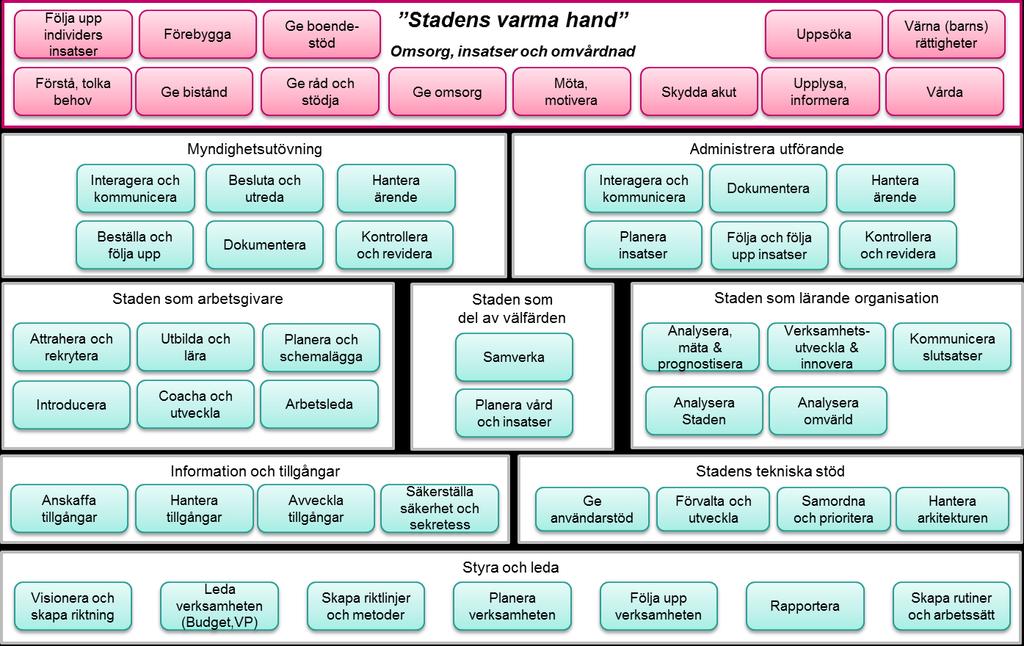 Förmågekartan beskriver vad staden behöver kunna utföra inom de verksamheter som omfattas av Sociala system Om stadens förmågor Förmågekartan beskriver den del av stadens verksamhet som berörs av