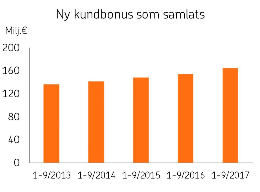 OP Gruppen Delårsrapport 1.1 30.9.2017 1.11.2017 kl. 9.00 engångsnatur på 19 miljoner euro för affären för det tredje kvartalet.