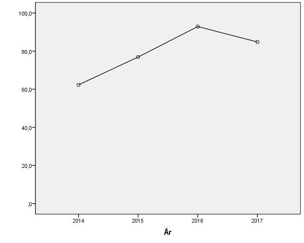Diagram 7 Arvika Inom vilket/vilka yrkesområden är du verksam idag? Ett antal alumner i svarsgruppen har flera arbeten.