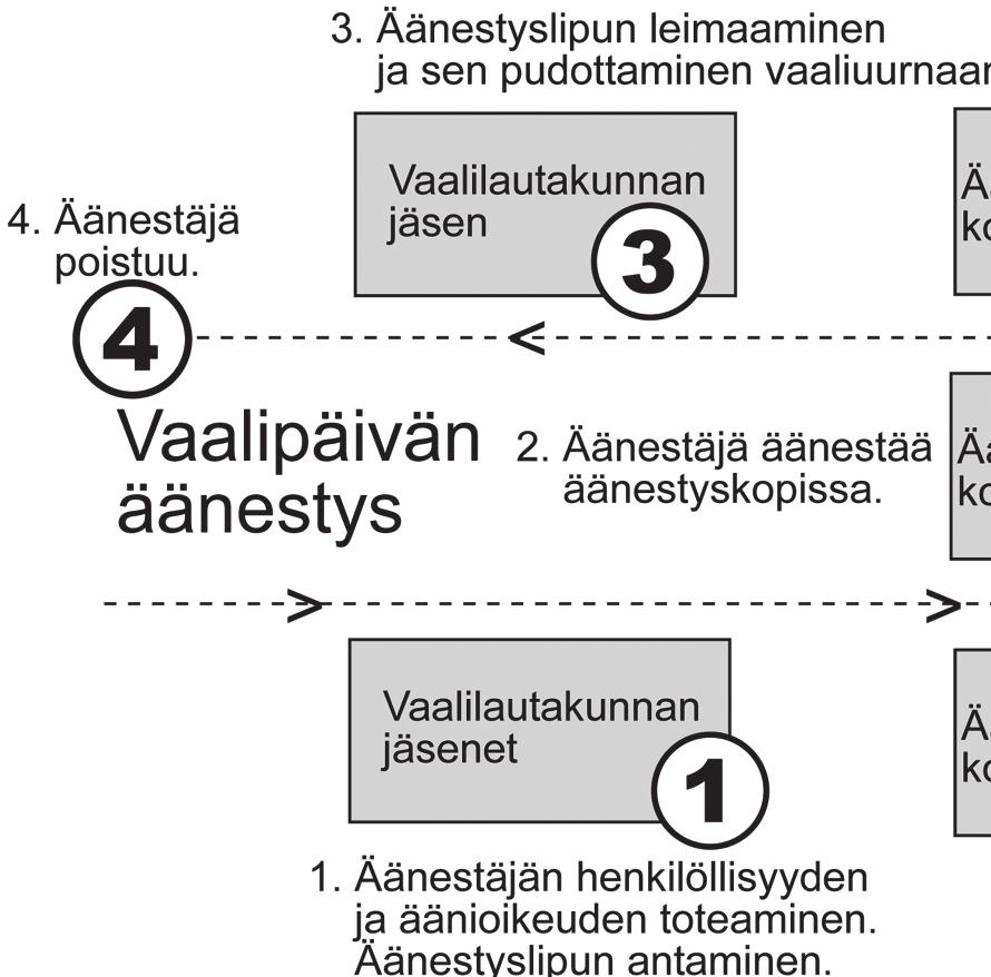 35 Följande bild beskriver hur röstning på valdagen går till: 3.