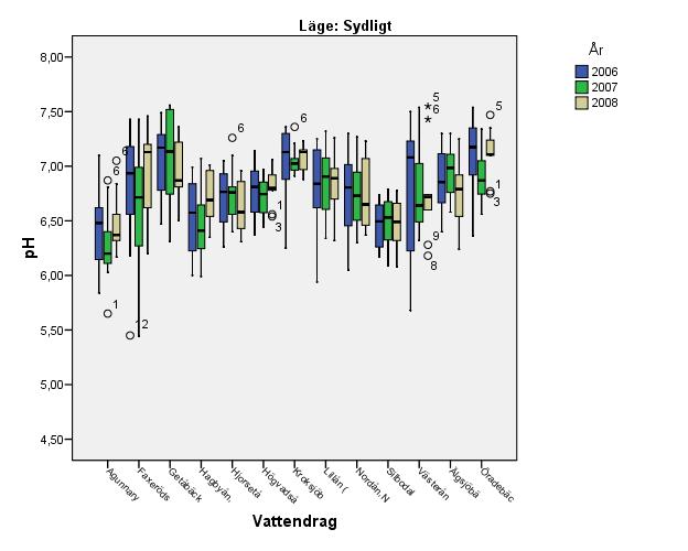 I norr har Grindeforsälven dalat ner emot ph 5,0 under 2008 och även Lill- Fämtan ligger lågt med medelph under 6,0. I både söder och norr ligger typvärdena under 10µg Ali/l.