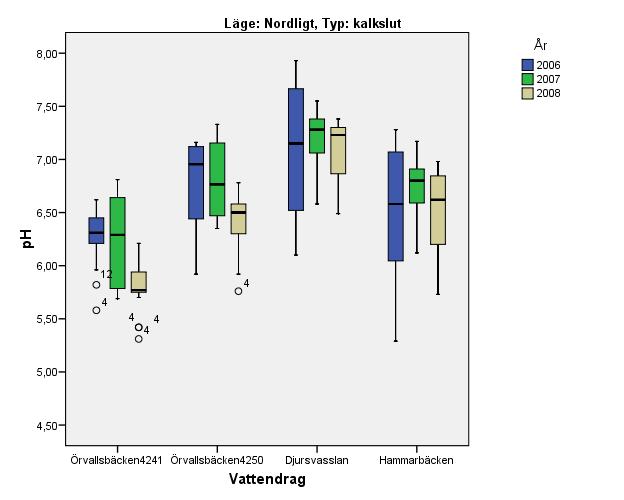 Ett tydligare svar syns i nivån Ali som ökar med troligen signifikanta ökningar mellan 2007 och 2008 för bägge lokalerna.