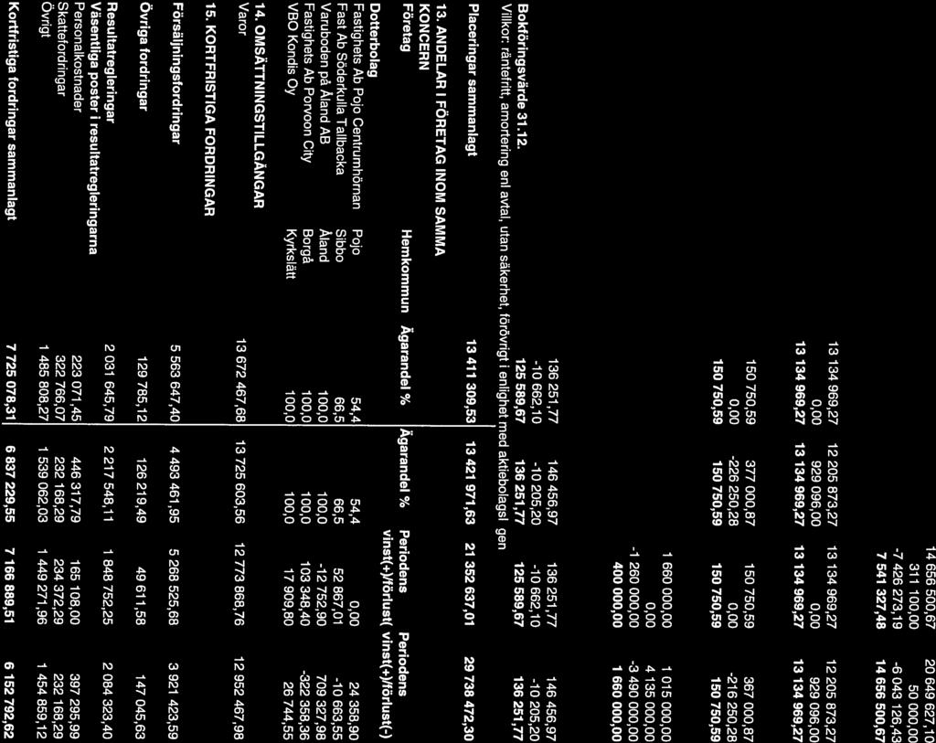 1.-31.12. -7 426 273,19 311 100,00 50 000,00-6 043 126,43 14 656 500,67 20649627,10 72.