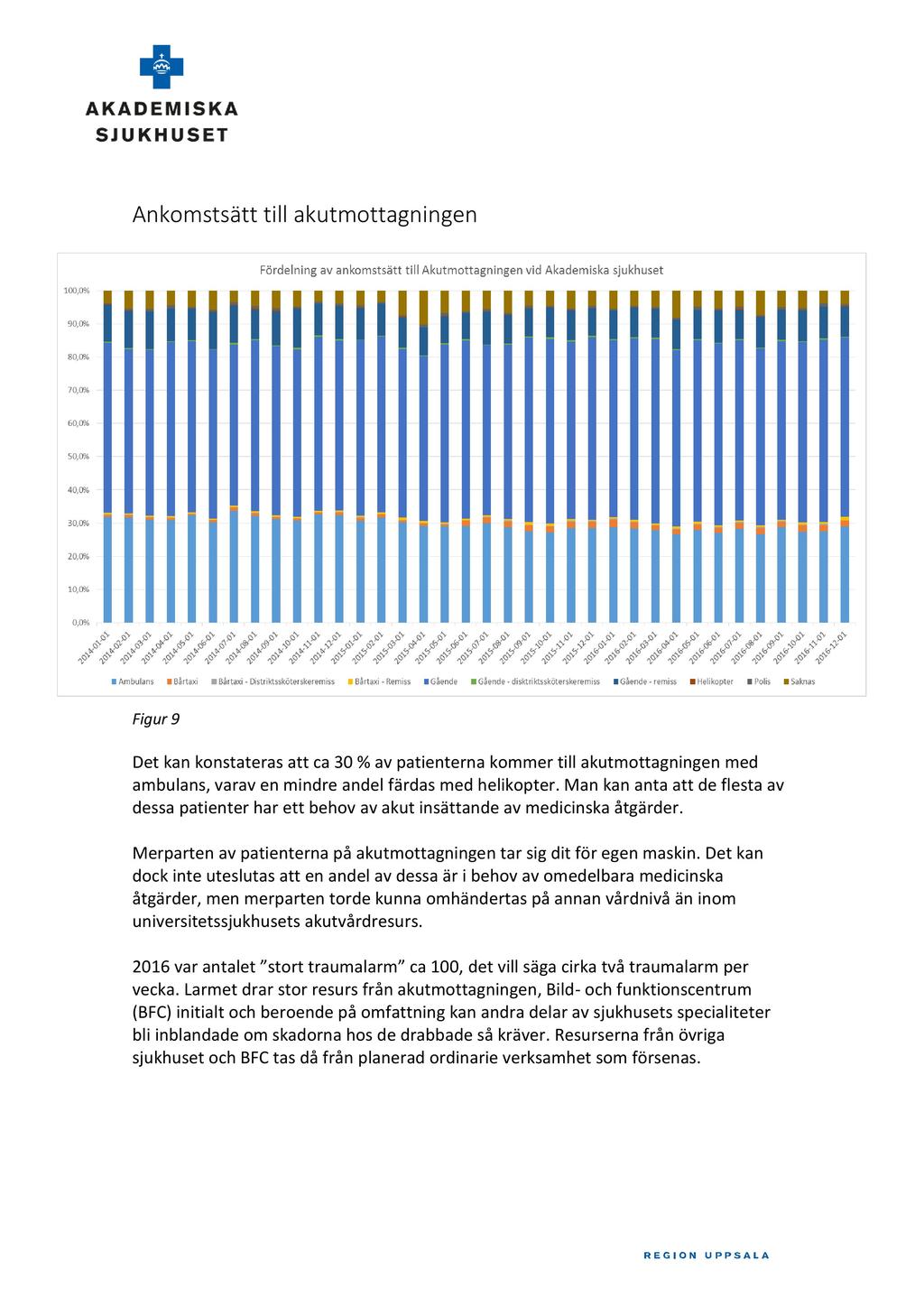Ankomstsätttill akutmottagningen Figur9 Det kan konstaterasatt ca 3 % av patienternakommer till akutmottagningenmed ambulans,varaven mindre andel färdasmed helikopter.