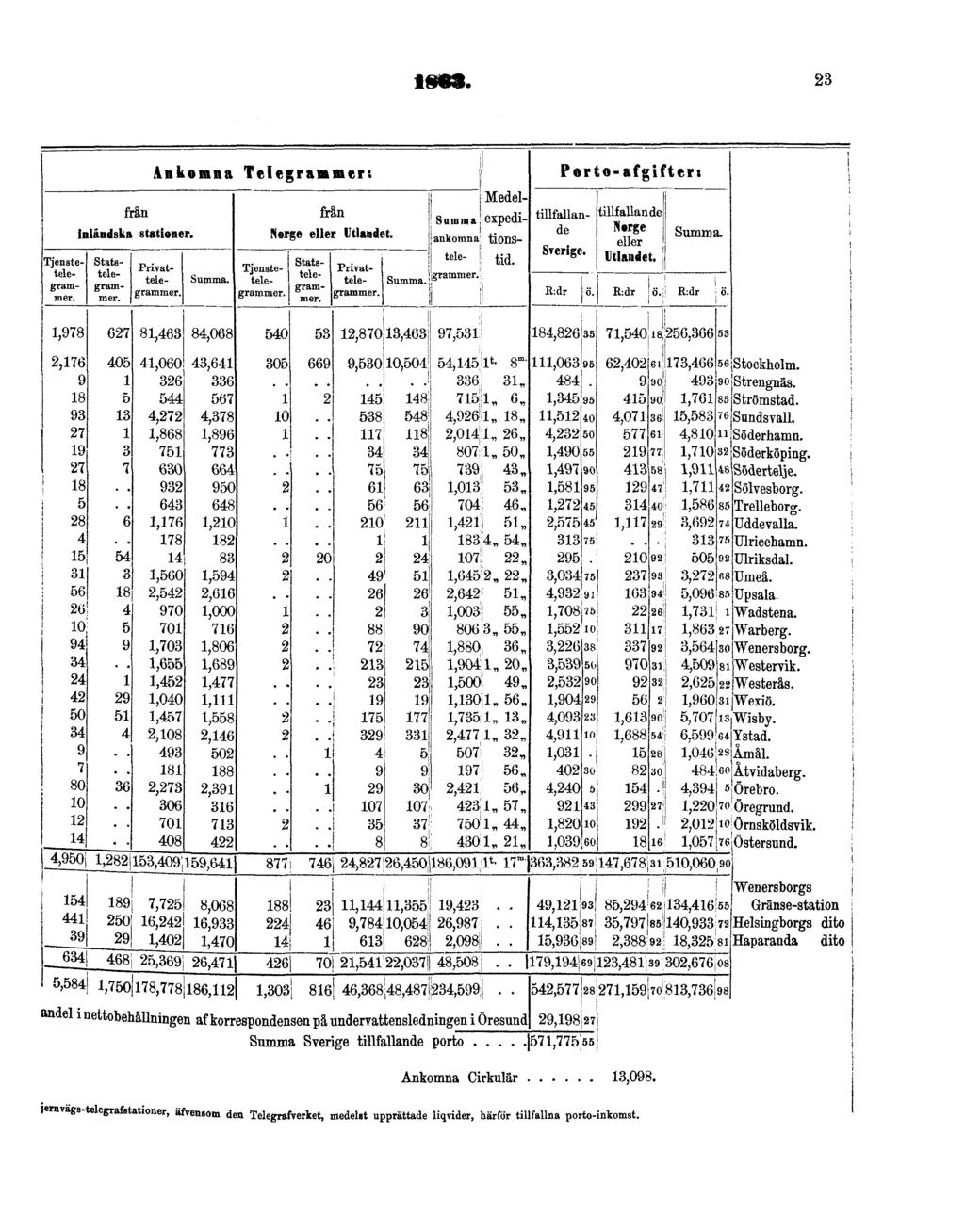1863. 23 leravägs-telegrafstationer, äfvensom den