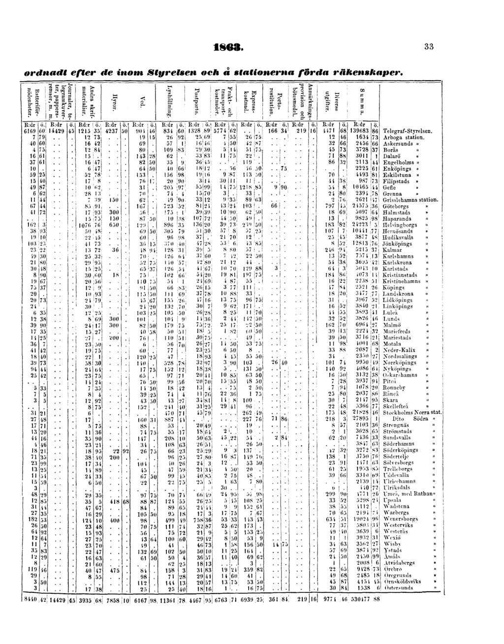 1863. 33 ordnadt efter de inom