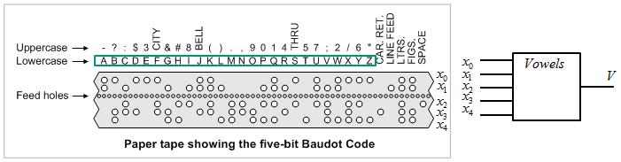 Del A2: Konstruktionsmetodik Observera! Del A2 rättas endast om Du är godkänd på del A 9. 5p Figuren visar en hålremsa med Baudot-kod.