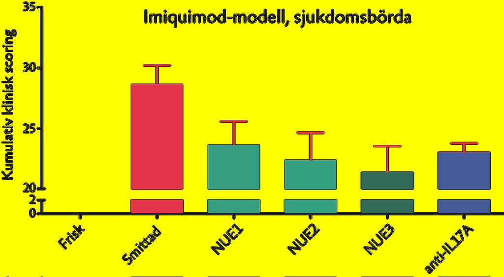 Klinisk scoring (komposit-scoring av erytem (hudrodnad), fjällning och förtjockning av huden) sammanfattades i sin helhet av studien för att ge en total bild av sjukdomssymptom.