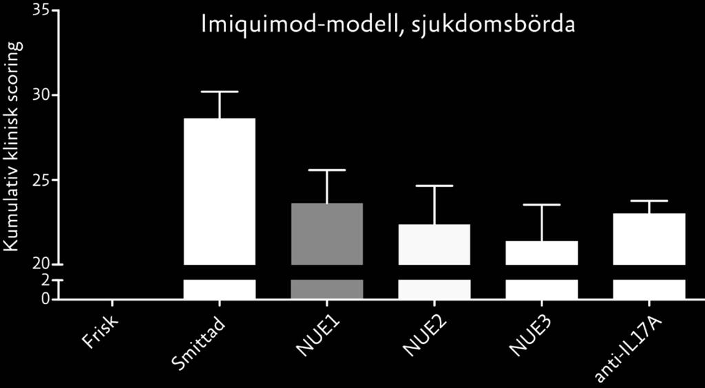 IL-17A-antikropp. rande insatser är inriktade på den slutliga optimeringen och formuleringen av flera aktuella föreningar för djurförsök.