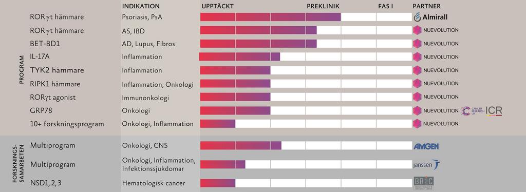 NUEVOLUTION I KORTHET Aktien Marknad: Nasdaq, Stockholm Ticker: NUE.