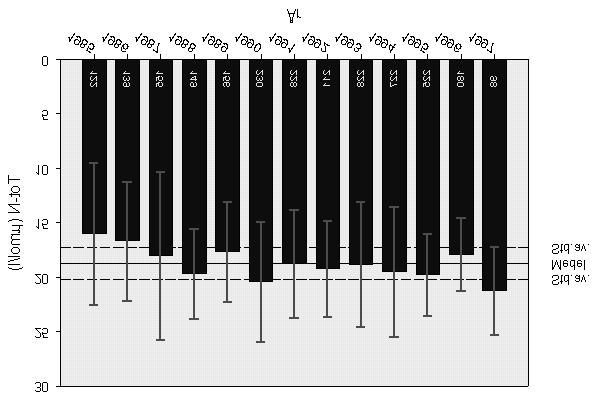 13 Under 1997 var halterna av nitrit/nitrat i kontrollprogrammets fyra mätstationer som högst under januari-februari och december med medelhalter kring 5-6 µmol/l.