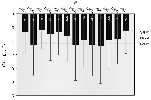 14 Antal mätvärden Figur 21. Årsmedelvärden av nitrit-nitrat-kväve. ÖVFs undersökningar 1985-1997. medan det i juni-augusti gått ned till, i princip, under,1 µmol/l.