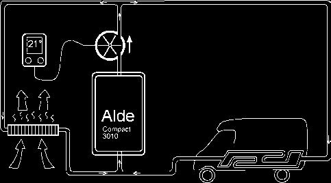 ) Figuren nedan visar schematiskt värmesystemets delar i bodelen och hur cirkulationskretsarna är ihopkopplade.