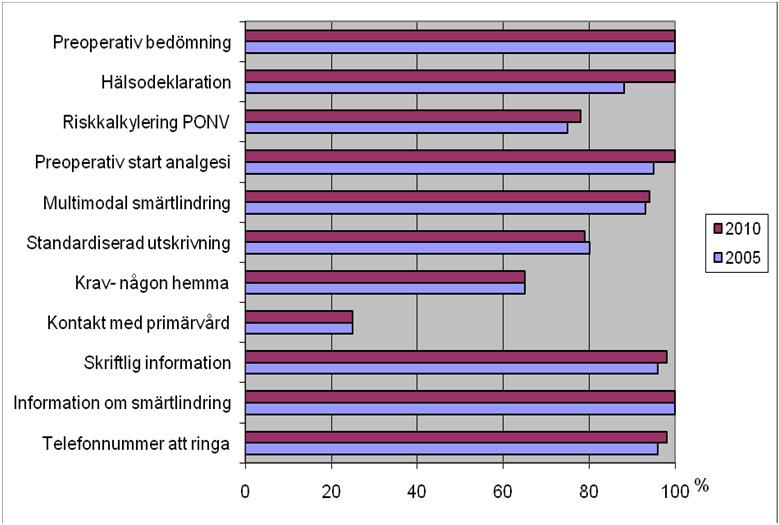 Dagkirurgiska rutiner 2005 och 2010: