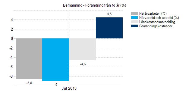 4 Bemanning Landstingsstyrelsen/ Helårsarbetare Utfall Budget Budget avvik. Utfall fg år Förändr. % Prognos år Budget år Budget avvik.